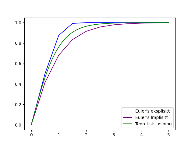 Eulers Eksplisitt og Implisitt