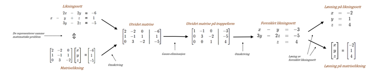 Gauss-eliminasjon diagram