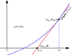 NewtonsMetodeEksempel