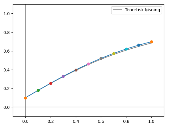 tenStepEuler